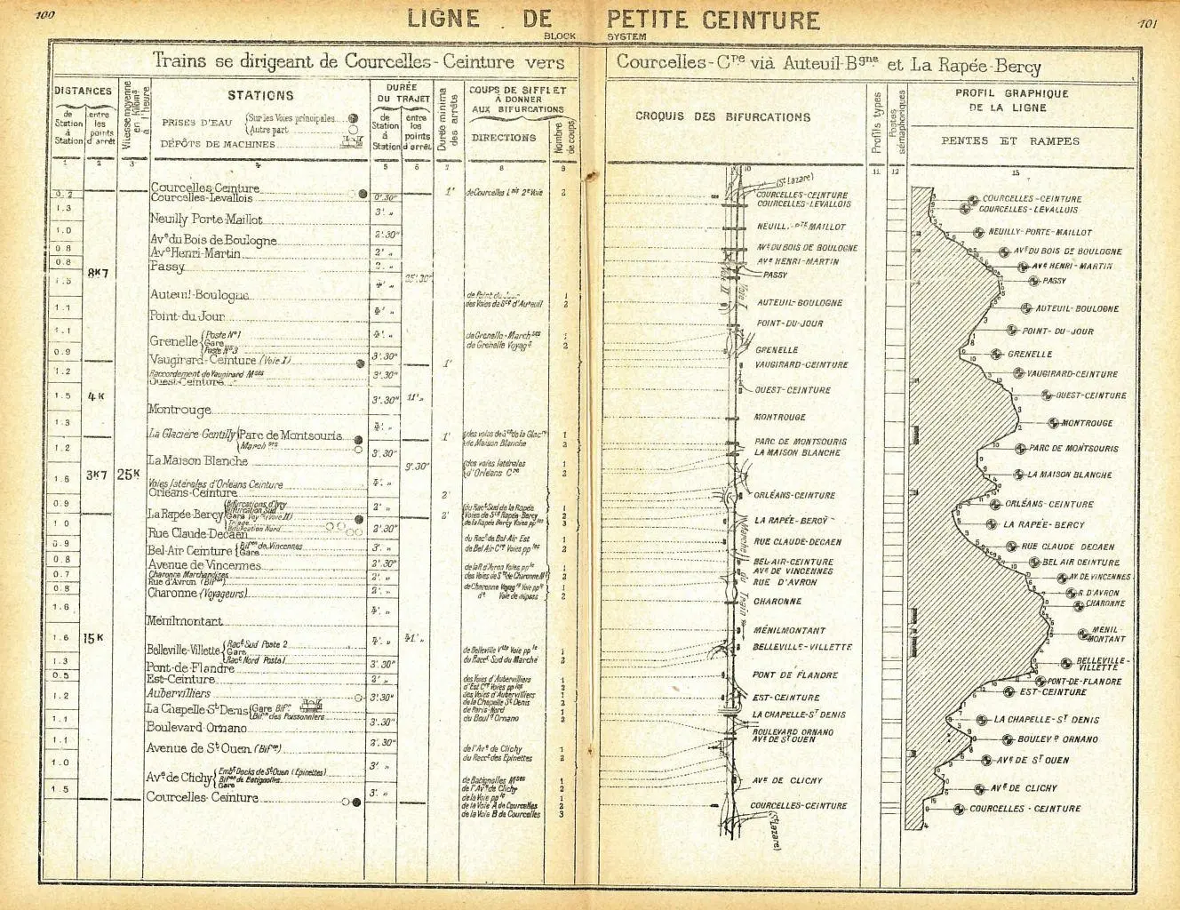 Marches types des trains parcourant la Petite Ceinture dans le sens anti-horaire - 1914
