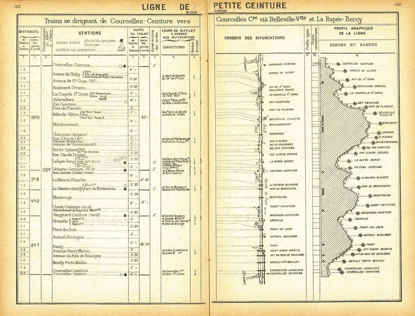 Marches types des trains parcourant la Petite Ceinture dans le sens horaire - 1914