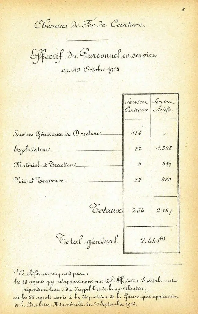 Effectif du personnel en service au 10 octobre 1914