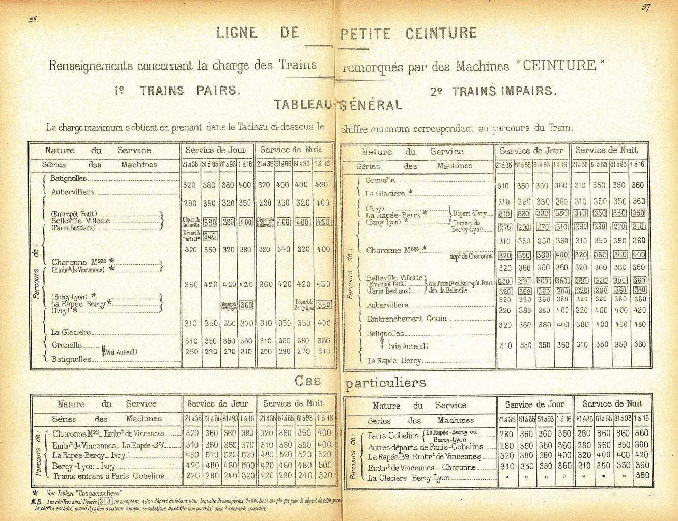 Ligne de Petite Ceinture - Renseignements concernant la charge des trains remorqués par des machines Ceinture