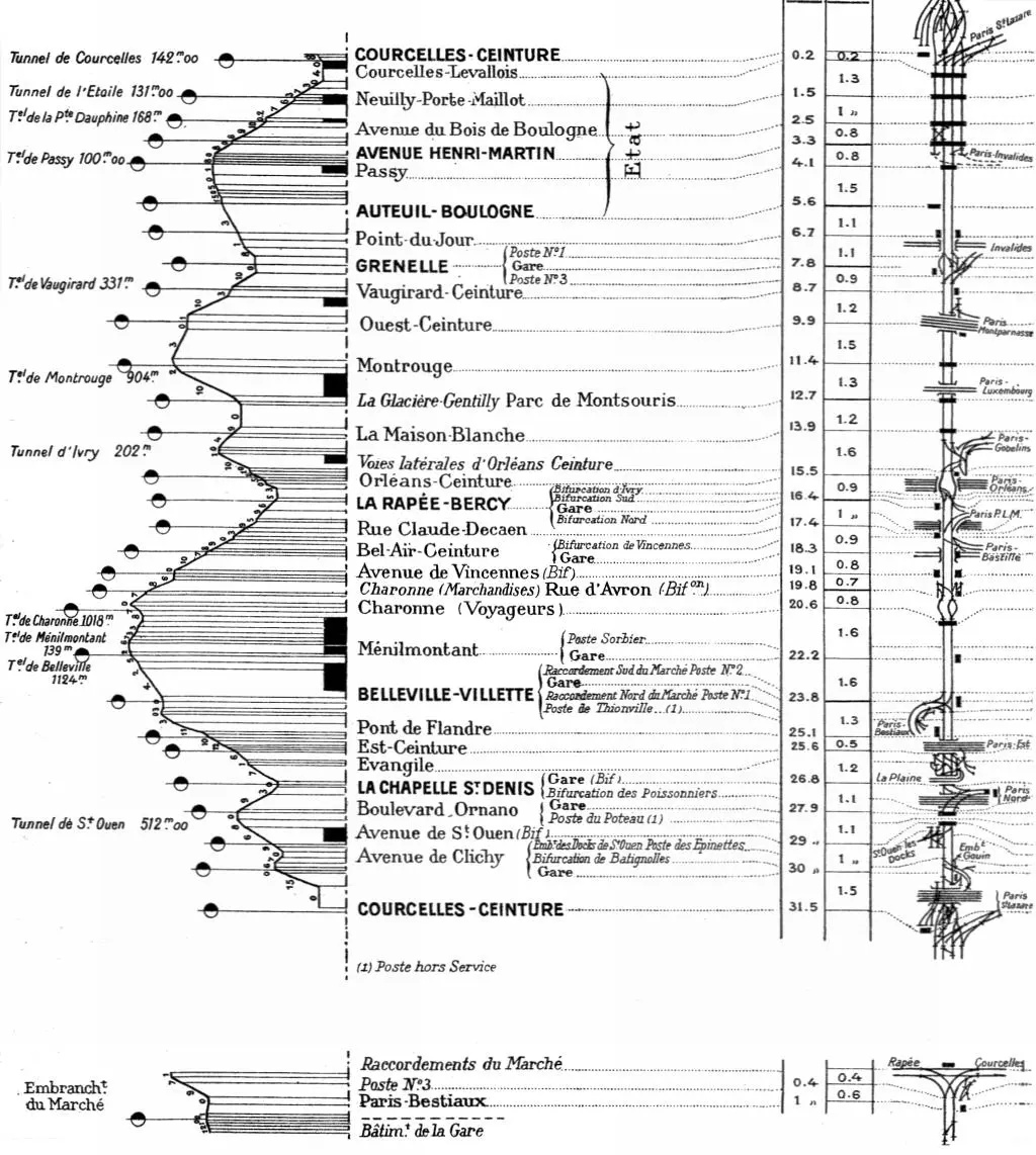 Profil en long, liste des stations et des embranchements de la Petite Ceinture en 1915.