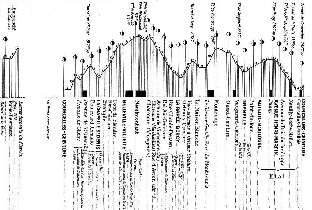 Profil en long de la Petite Ceinture en 1915.